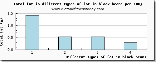 fat in black beans total fat per 100g